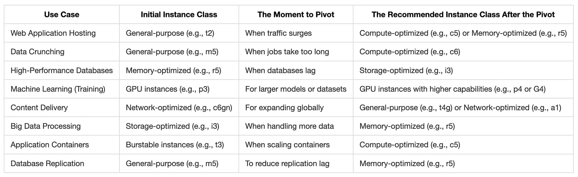 AWS Instances Use Cases