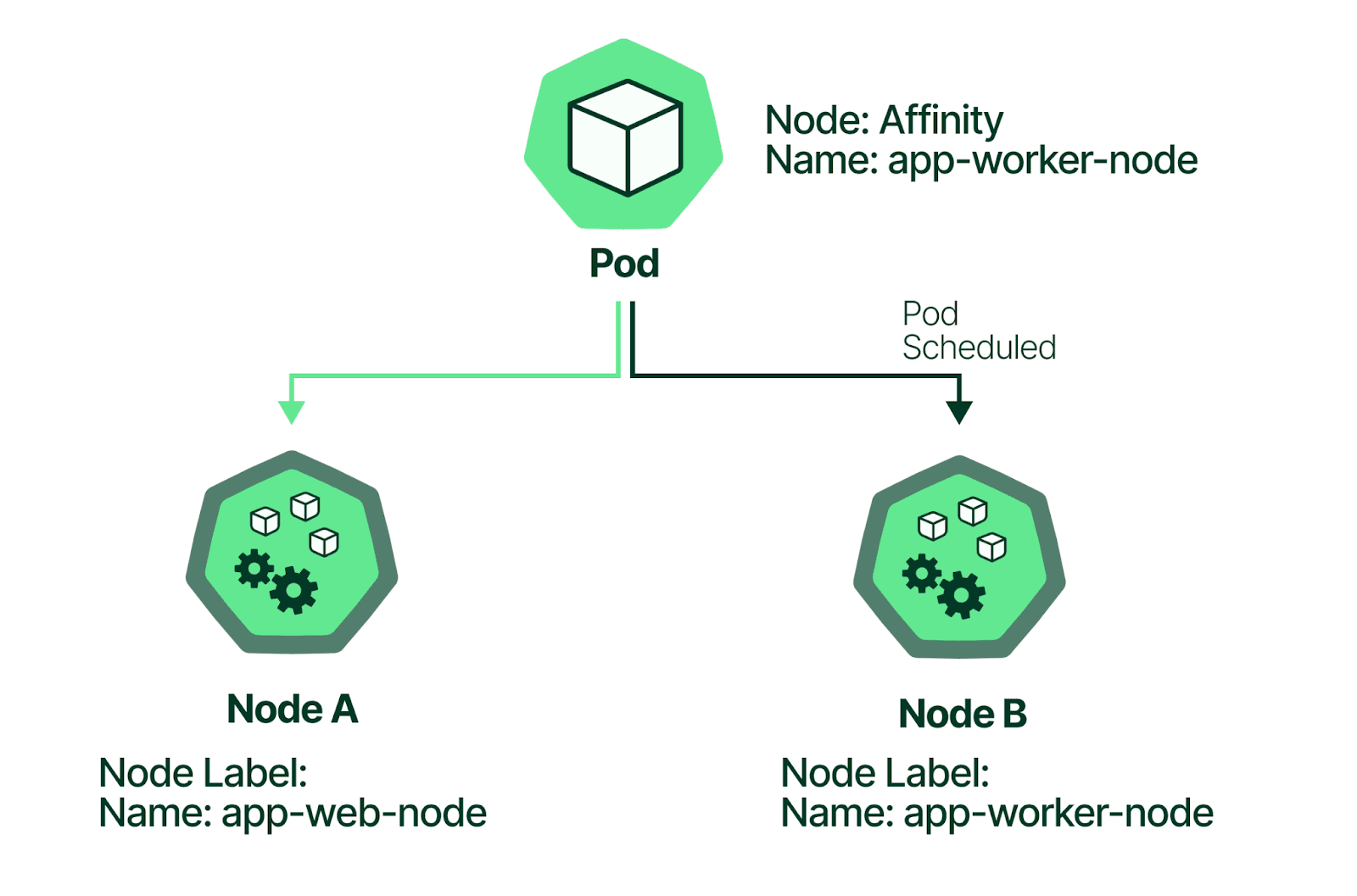 Node Affinity