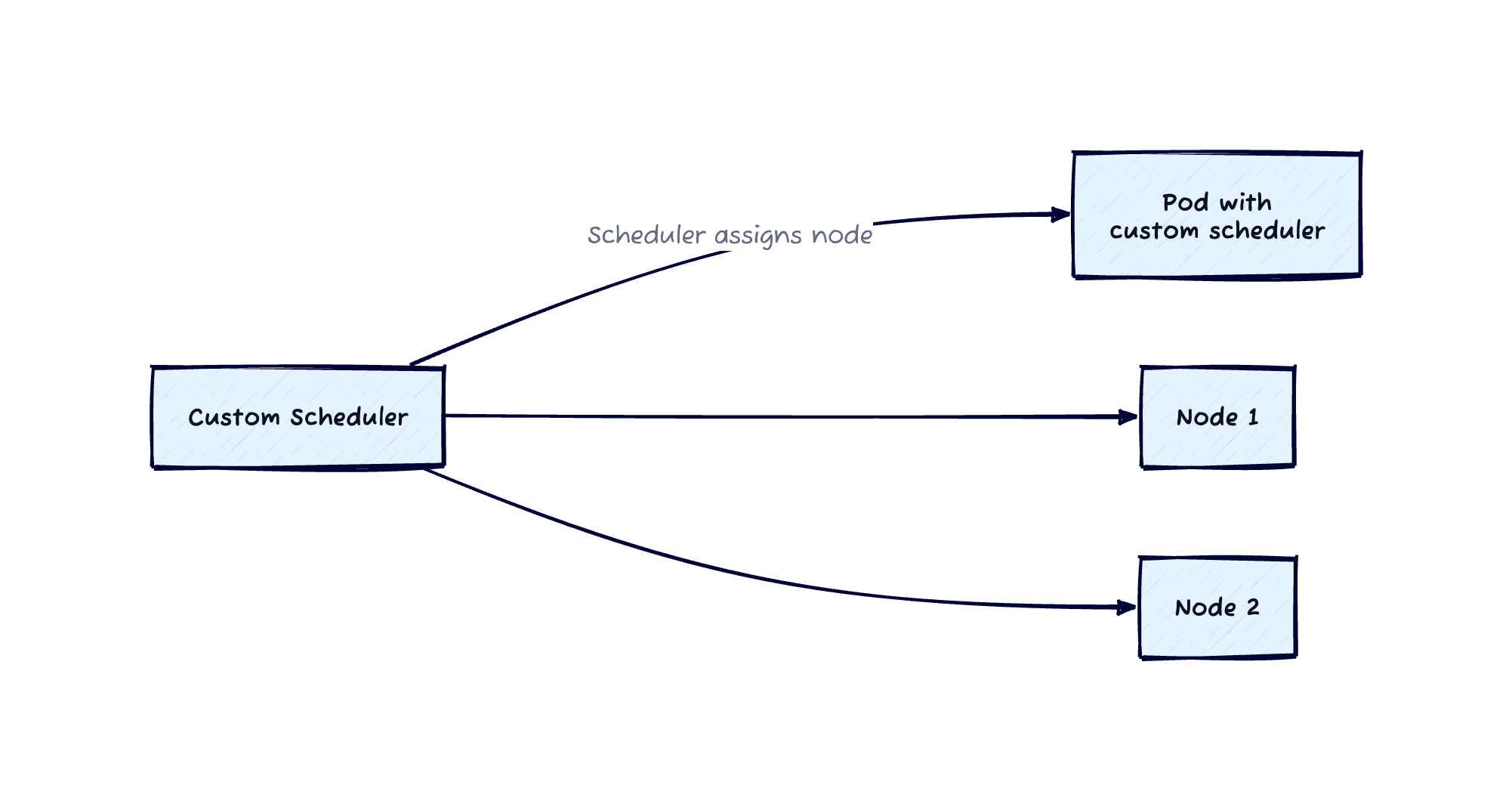 Custom Scheduler