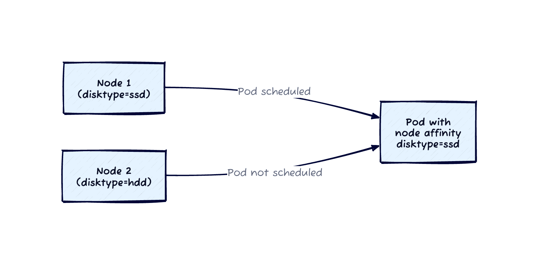 Node Affinity