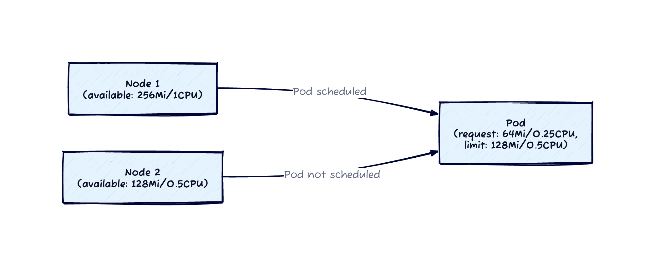 Resource Usage